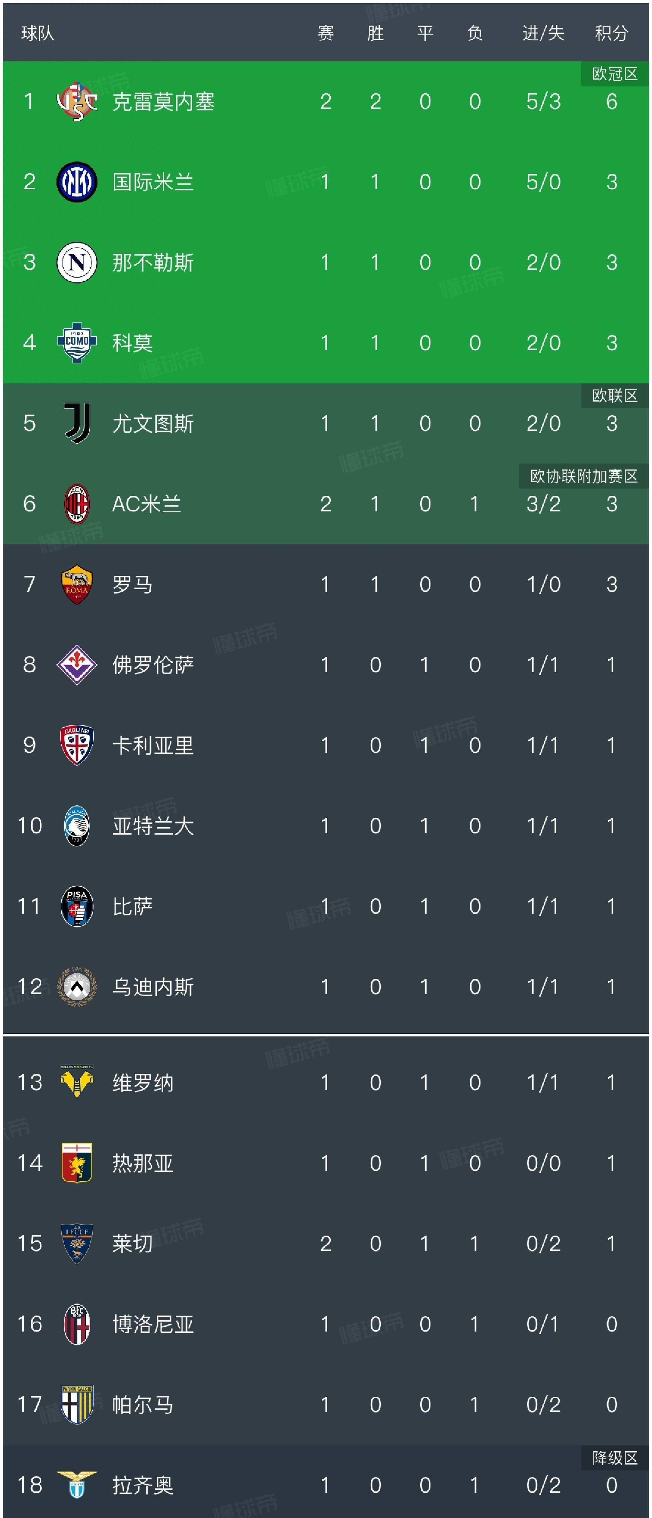 包含AC米兰轮不败，继续在积分榜领跑的词条