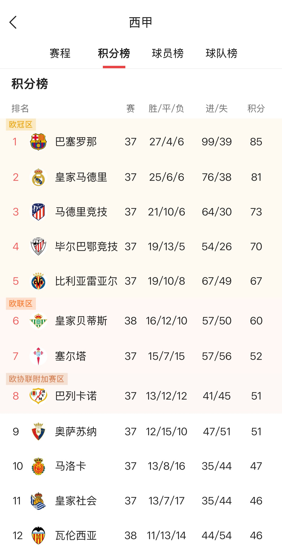 包含法甲冠军争夺：里昂艰难获胜，领跑积分榜的词条