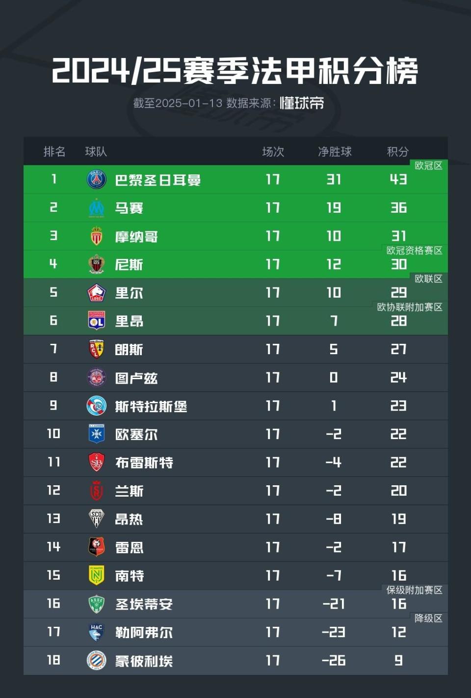 包含梅斯球员表现出色，助球队法甲积分榜上升的词条