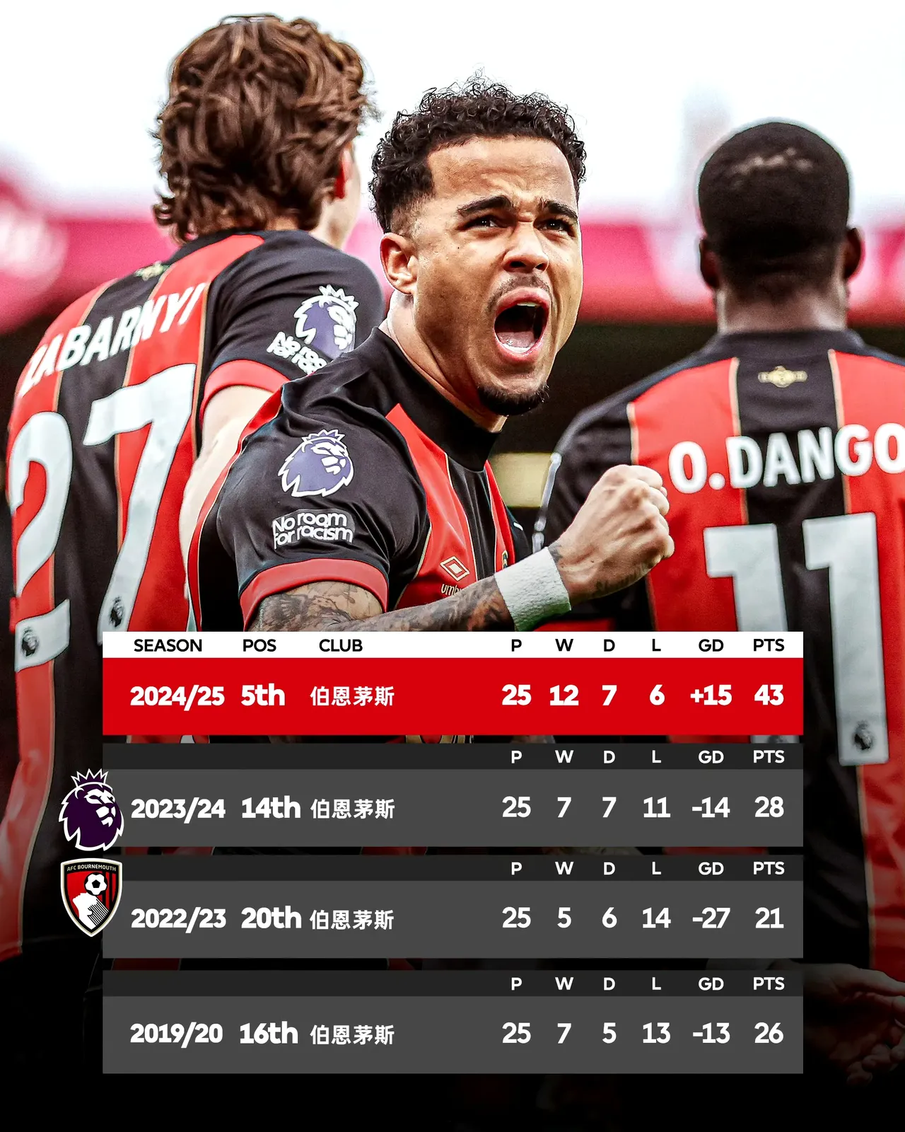 伯恩茅斯逐渐崛起，或成为英超黑马