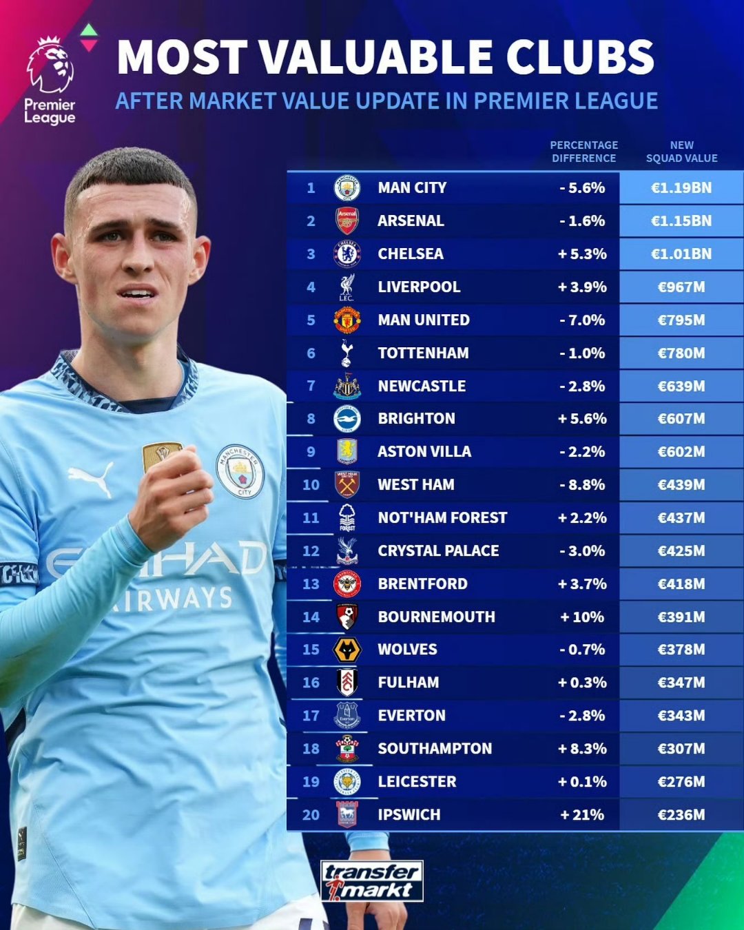 关于曼城领跑积分榜，圣徒前行积极出击的信息